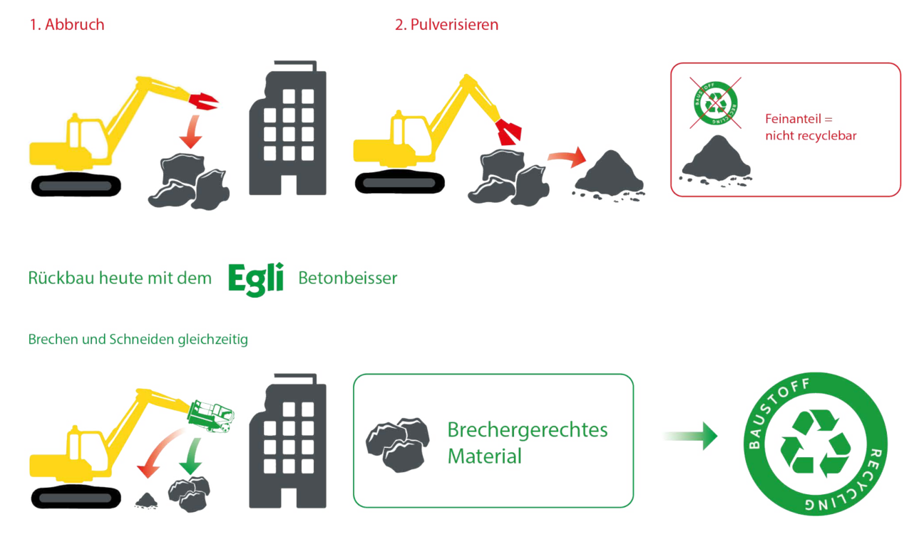 Demolition with the Egli concrete crusher